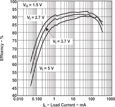 TPS62200 TPS62201 TPS62202 TPS62203 TPS62204 TPS62205 TPS62207 TPS62208 tc_3effic_lvs417.gif