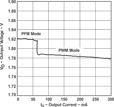 TPS62200 TPS62201 TPS62202 TPS62203 TPS62204 TPS62205 TPS62207 TPS62208 tc_out_volt_lvs417.gif