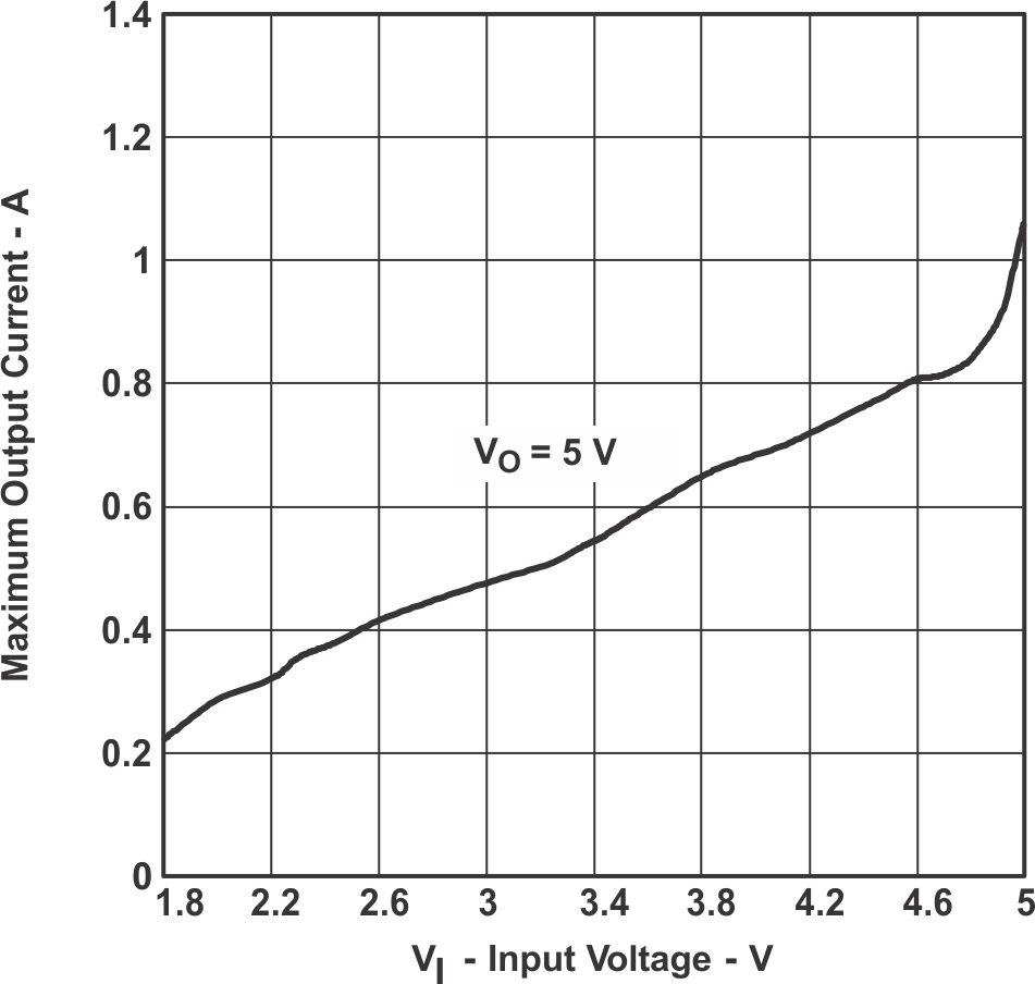 TPS61120 TPS61121 TPS61122 MOC_IV5_LVS427.gif