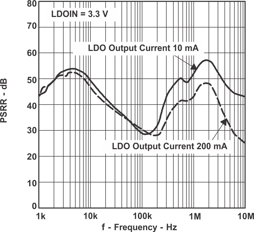 TPS61120 TPS61121 TPS61122 PSRR_FRQ_LVS427.gif