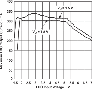 TPS61130 TPS61131 TPS61132 LDO_v_VI15v_LVS431.gif