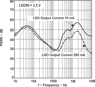 TPS61130 TPS61131 TPS61132 PSRR_v_freq_LVS431.gif