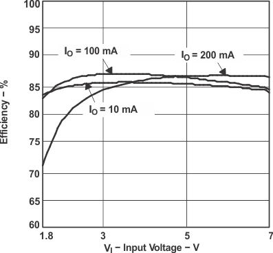 TPS61130 TPS61131 TPS61132 eff_v_VI_LVS431.gif