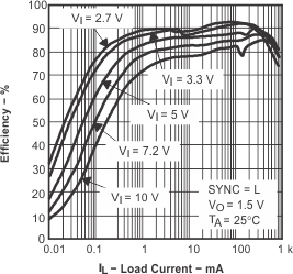 TPS62050 TPS62051 TPS62052 TPS62054 TPS62056 eff52l_il_lvs432.gif