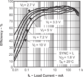 TPS62050 TPS62051 TPS62052 TPS62054 TPS62056 eff54l_il_lvs432.gif