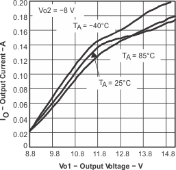 TPS65100 TPS65101 TPS65105 vo2_max_ld_lvs49.gif