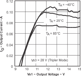 TPS65100 TPS65101 TPS65105 vo3-2_max_ld_lvs496.gif