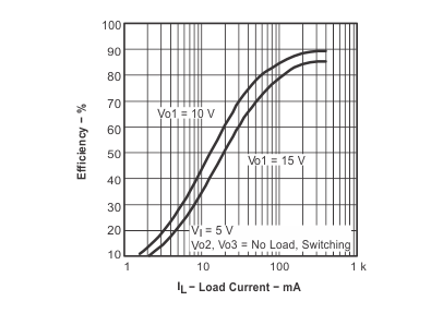 TPS65140 TPS65141 TPS65145 eff2_v_il_lvs497.gif