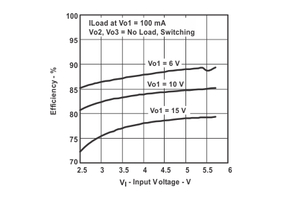 TPS65140 TPS65141 TPS65145 eff_v_vi_lvs497.gif