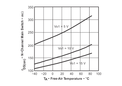 TPS65140 TPS65141 TPS65145 rdson_v_ta_lvs497.gif