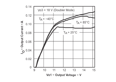 TPS65140 TPS65141 TPS65145 vo3_max_ld_lvs497.gif