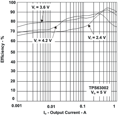 TPS63000 TPS63001 TPS63002 eff2_io_lvs520.gif