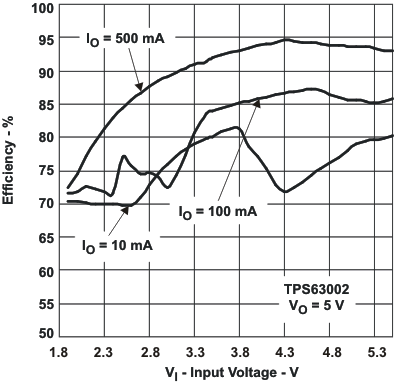 TPS63000 TPS63001 TPS63002 eff2_vi_lvs520.gif