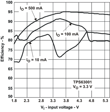 TPS63000 TPS63001 TPS63002 eff_vi_lvs520.gif