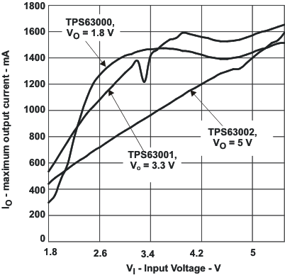 TPS63000 TPS63001 TPS63002 io_vi_lvs520.gif