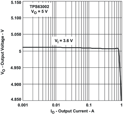 TPS63000 TPS63001 TPS63002 vo_io_lvs520.gif