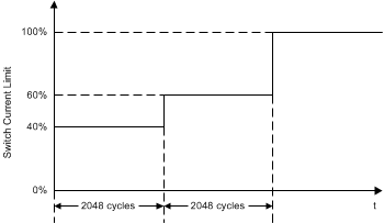 TPS65150 Timing_03_SLVS576.gif