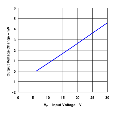 LP2950 LP2951 Line
                        Regulation vs Input Voltage (Legacy Chip)