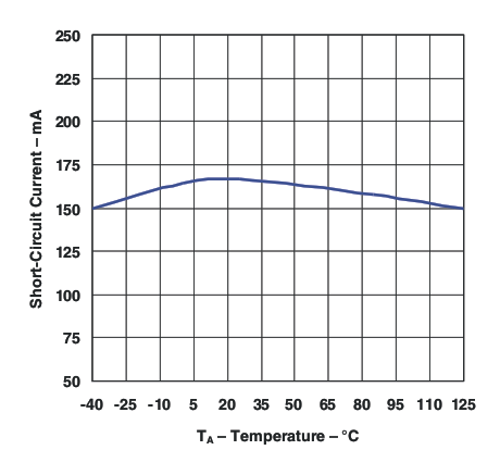 LP2950 LP2951 Short-Circuit Current vs Temperature (Legacy Chip)