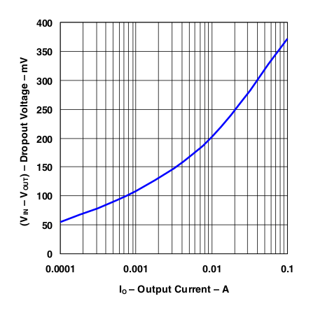 LP2950 LP2951 Dropout Voltage vs Dropout Current (Legacy Chip)