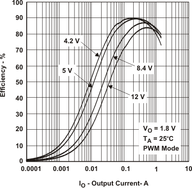 TPS62110 TPS62111 TPS62112 TPS62113 eff_18v_io_pwm_lvs585.gif