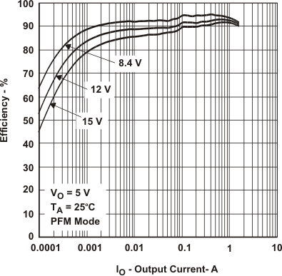 TPS62110 TPS62111 TPS62112 TPS62113 eff_5v_io_pfm_lvs585.gif