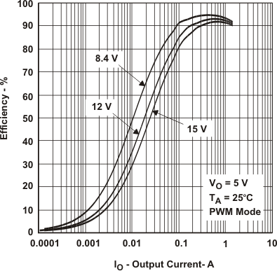 TPS62110 TPS62111 TPS62112 TPS62113 eff_5v_io_pwm_lvs585.gif