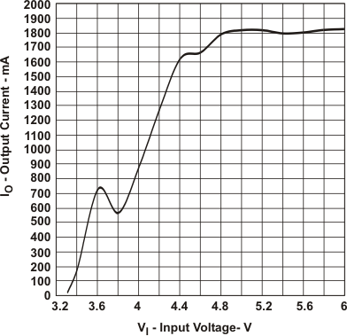 TPS62110 TPS62111 TPS62112 TPS62113 maxio_v_vi_lvs585.gif