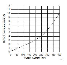 TLE4275-Q1 D003_slvscy0.gif