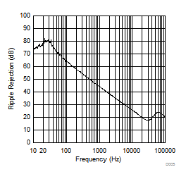 TLE4275-Q1 D005_slvscy0.gif