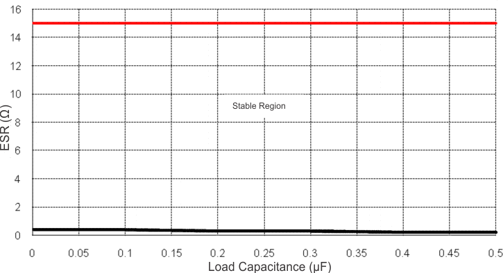 TLE4275-Q1 g_esr_stability_vs_iload_v2_lvs647.gif