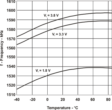 TPS62510 freq_v_t_lvs651.gif