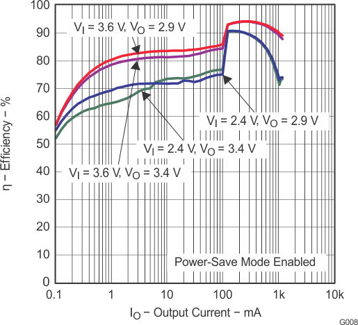 TPS63010 TPS63011 TPS63012 g008_lvs653.gif