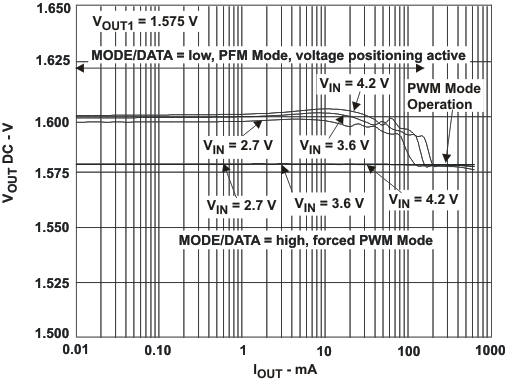 TPS62420 TPS62421 dc_op_11_lvs676.gif