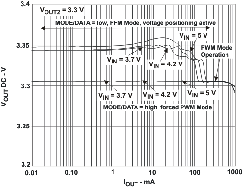 TPS62420 TPS62421 dc_op_33_lvs676.gif