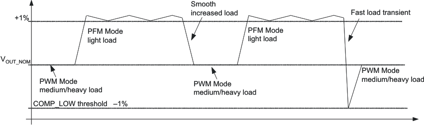 TPS62420 TPS62421 dynamic_v_las676.gif