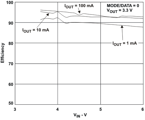 TPS62420 TPS62421 eff_vi2_lvs676.gif