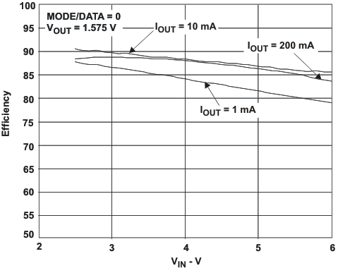 TPS62420 TPS62421 eff_vi_lvs676.gif