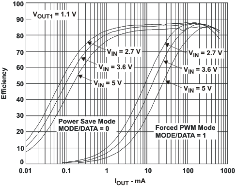 TPS62420 TPS62421 eff_vo_11_lvs676.gif