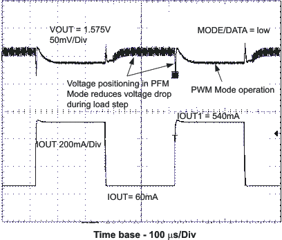 TPS62420 TPS62421 ld_tran_las676.gif