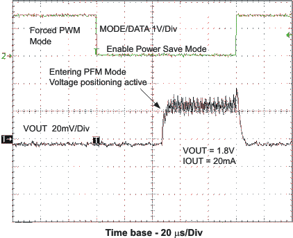 TPS62420 TPS62421 pwm_pfm_las676.gif