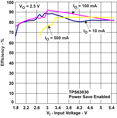 TPS63030 TPS63031 eff_vi1_lvs696.gif