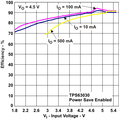 TPS63030 TPS63031 eff_vi2_lvs696.gif