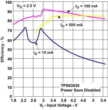 TPS63030 TPS63031 eff_vi3_lvs696.gif