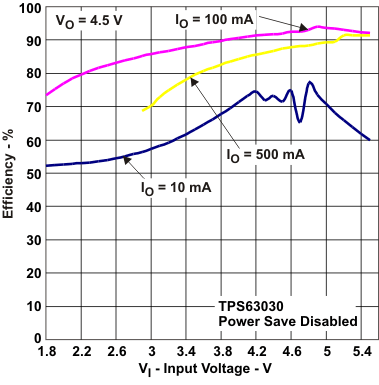 TPS63030 TPS63031 eff_vi4_lvs696.gif