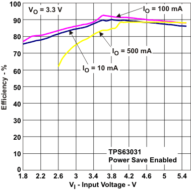 TPS63030 TPS63031 eff_vi5_lvs696.gif