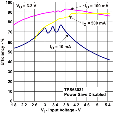 TPS63030 TPS63031 eff_vi6_lvs696.gif