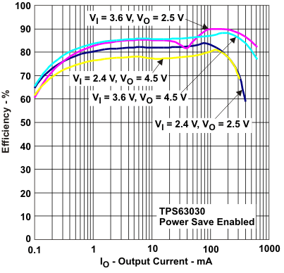 TPS63030 TPS63031 effio1_lvs696.gif