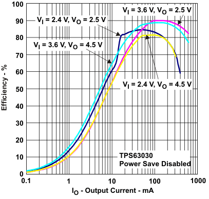 TPS63030 TPS63031 effio2_lvs696.gif