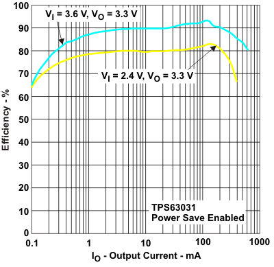 TPS63030 TPS63031 effio3_lvs696.gif